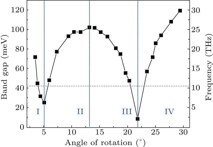 Tunable bandgaps and flat bands in twisted bilayer biphenylene carbon ...