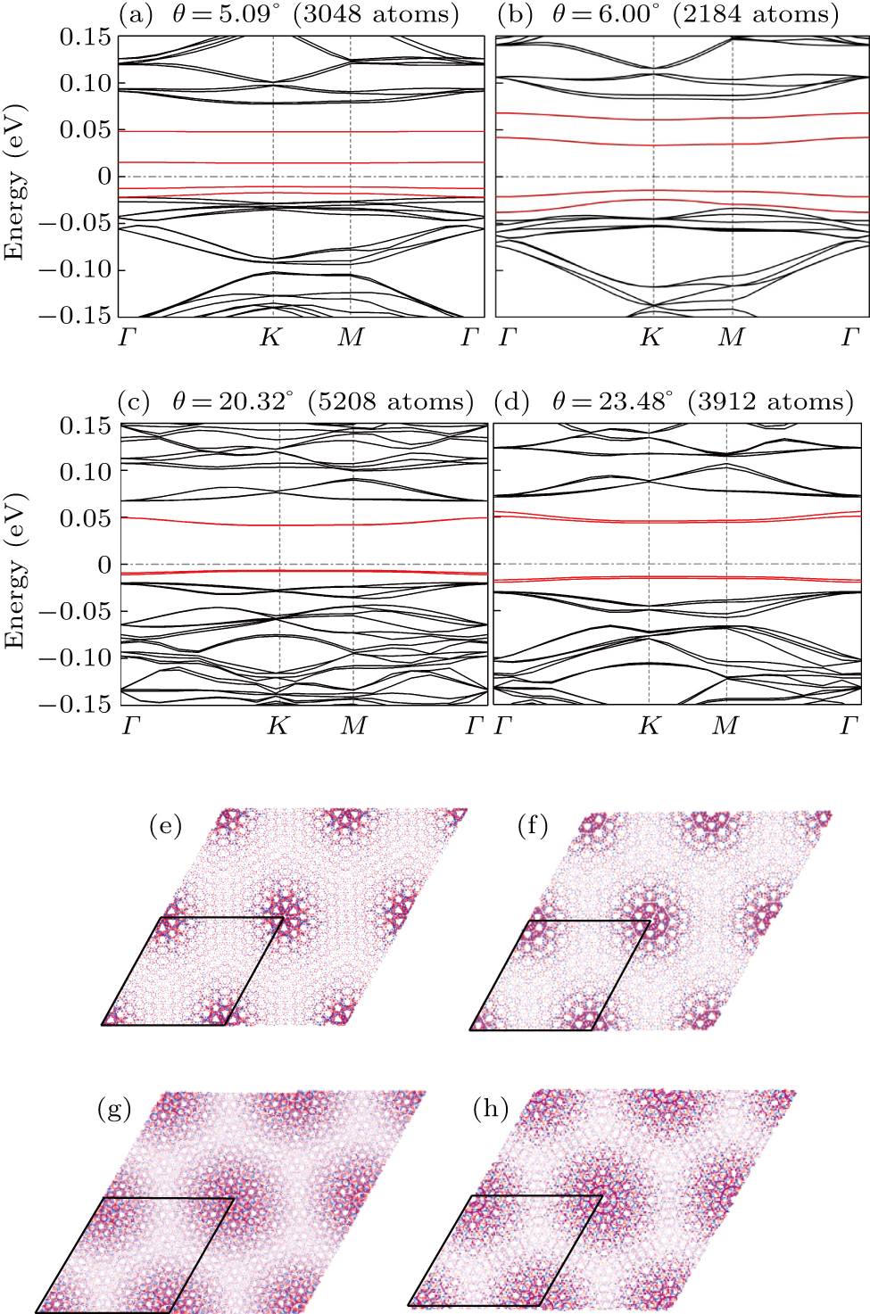 Tunable bandgaps and flat bands in twisted bilayer biphenylene carbon ...
