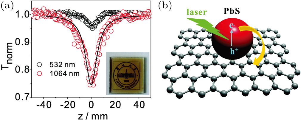 Third-order nonlinear optical properties of graphene