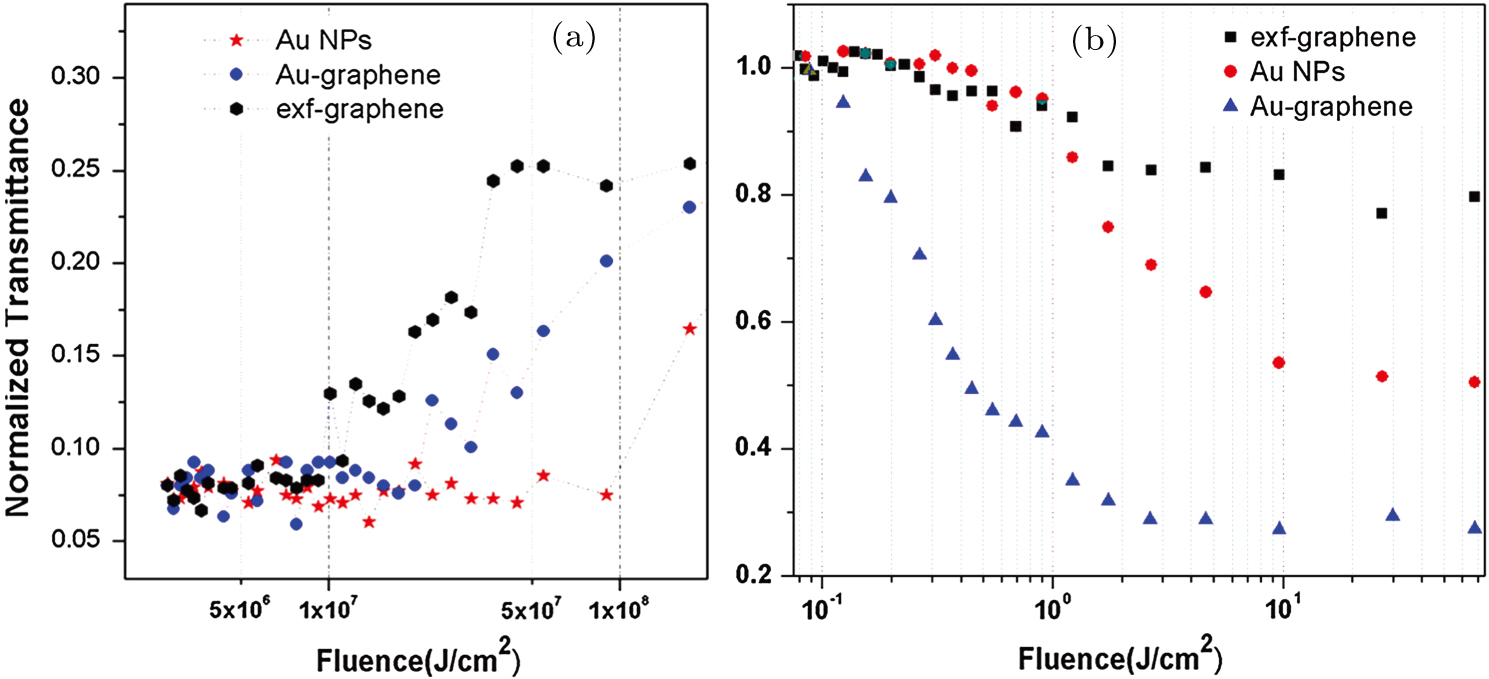Third-order nonlinear optical properties of graphene