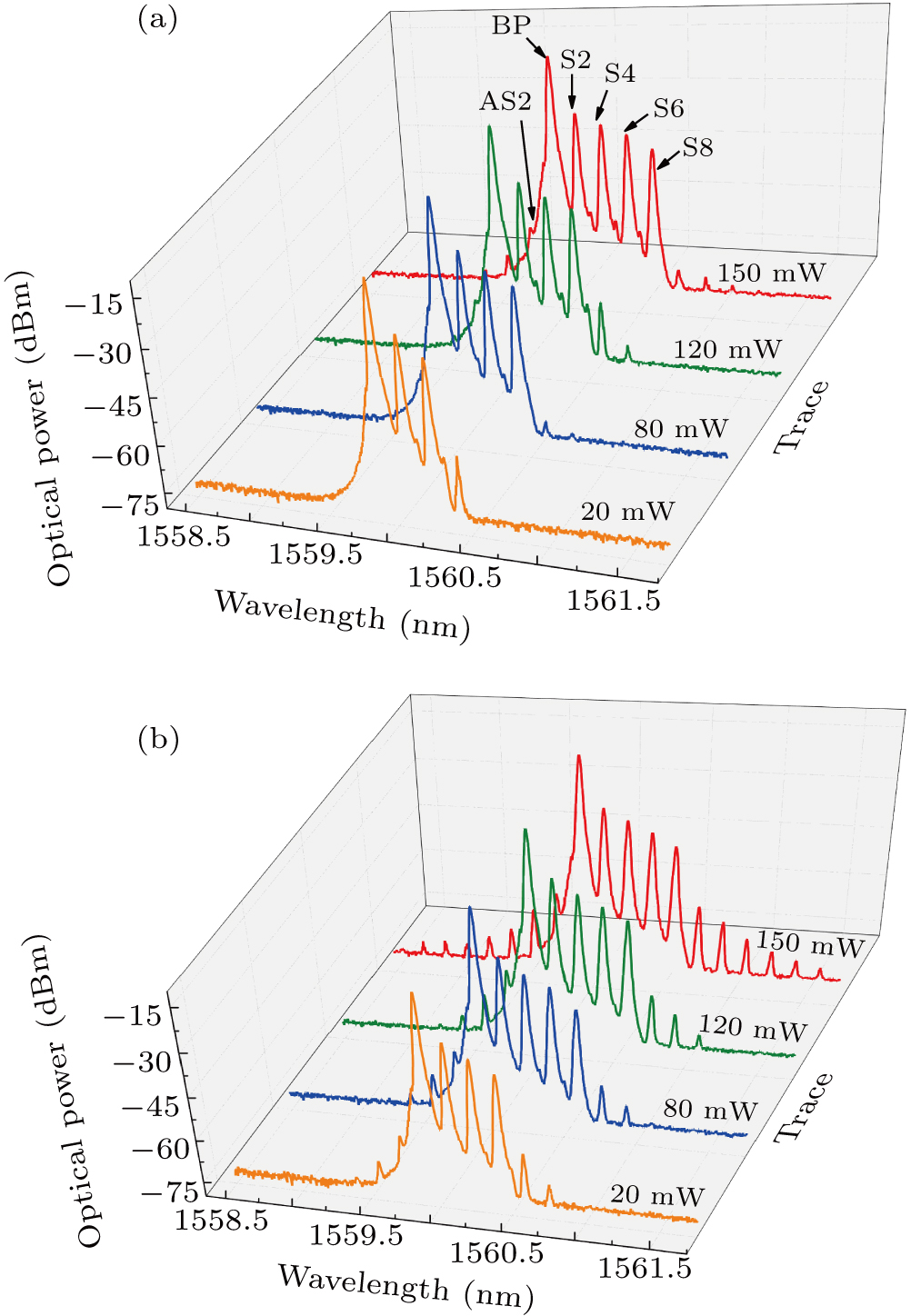 A low-threshold multiwavelength Brillouin fiber laser with
