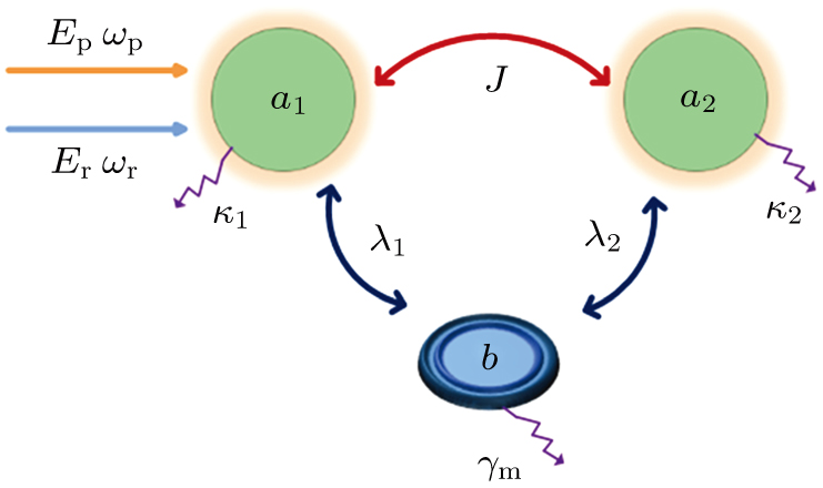 Tunable optomechanically induced transparency and fast-slow light in a ...