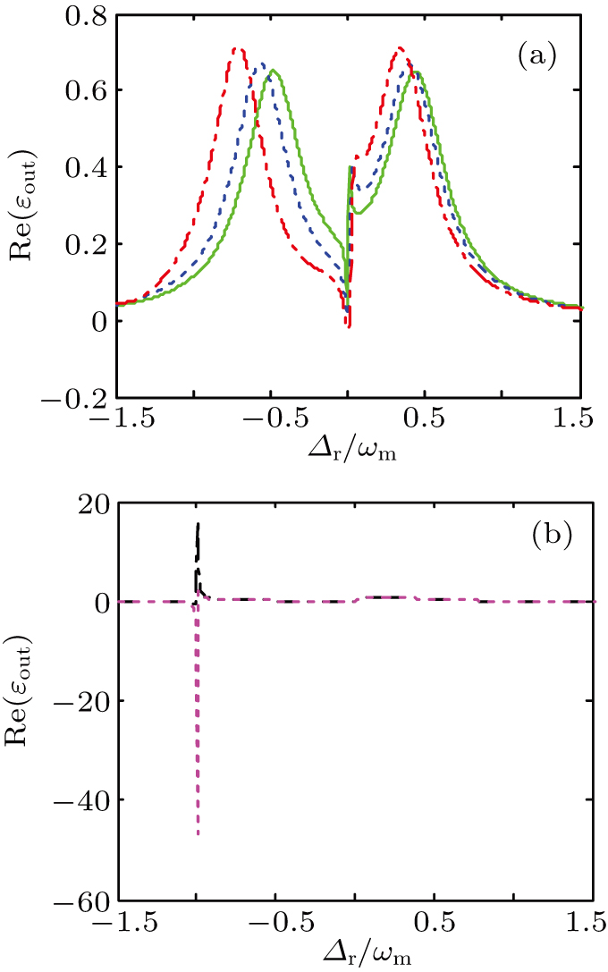 Tunable optomechanically induced transparency and fast-slow light in a ...