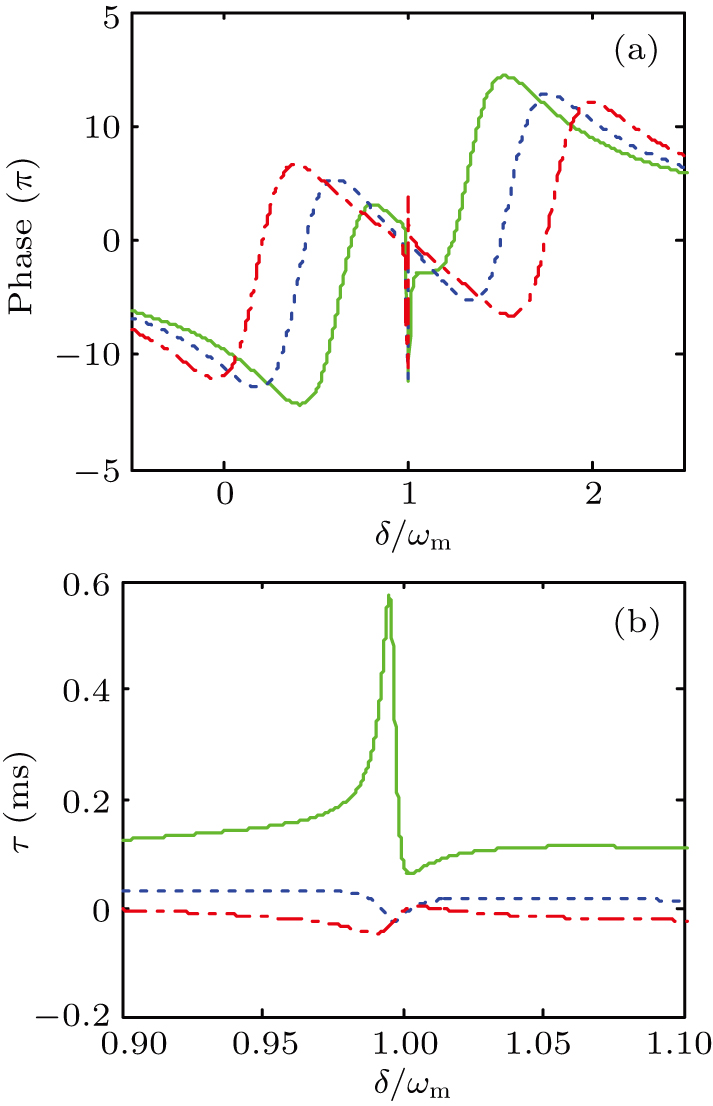 Tunable optomechanically induced transparency and fast-slow light in a ...