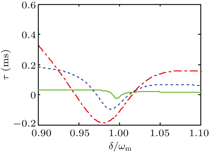 Tunable optomechanically induced transparency and fast-slow light in a ...