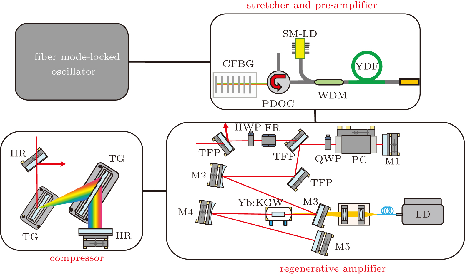 All-fiber laser seeded femtosecond Yb:KGW solid state regenerative ...
