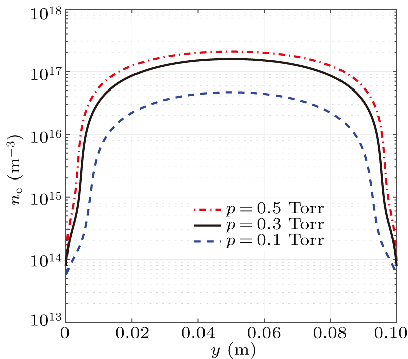 Plasma characteristics and broadband electromagnetic wave absorption in ...