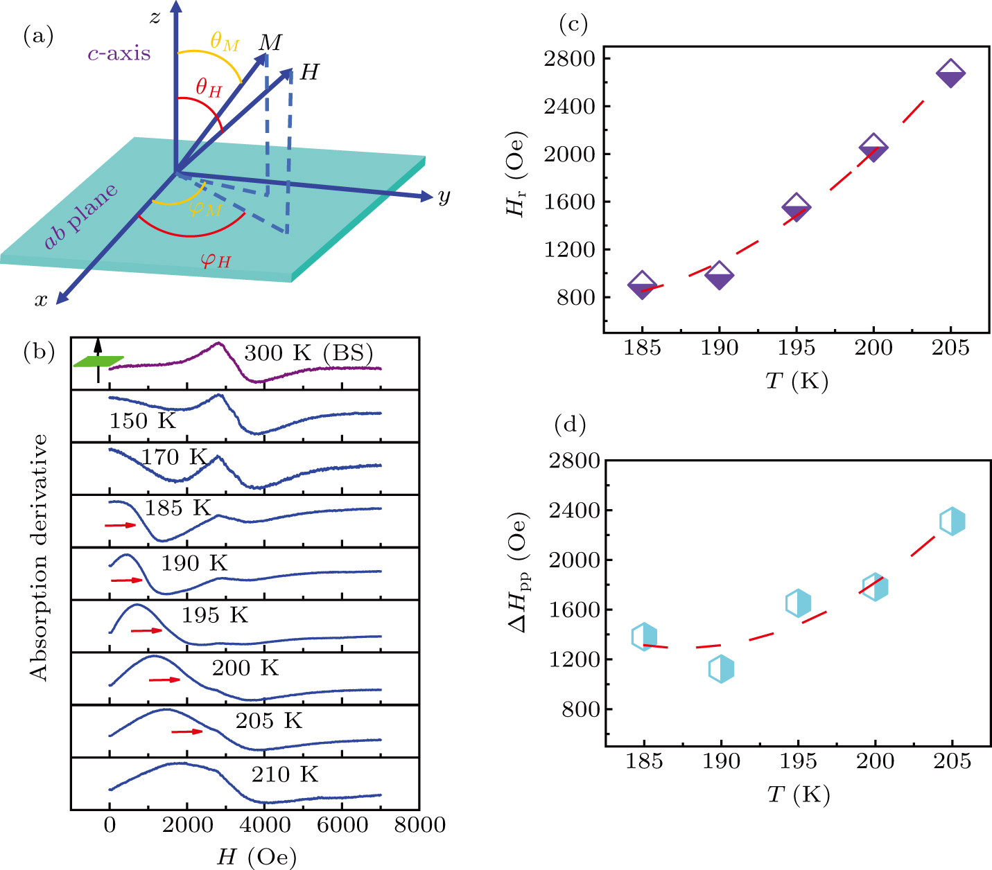 Magnetic dynamics of two-dimensional itinerant ferromagnet Fe3GeTe2 ...