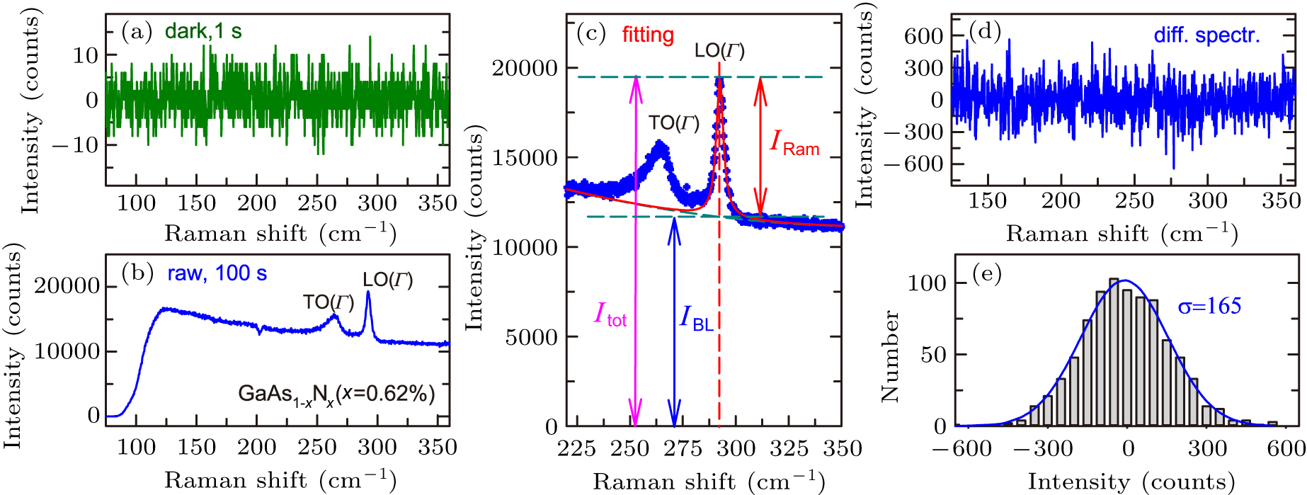 Sinyal Raman Signal-to-noise ratio of Raman signal measured by multichannel ...