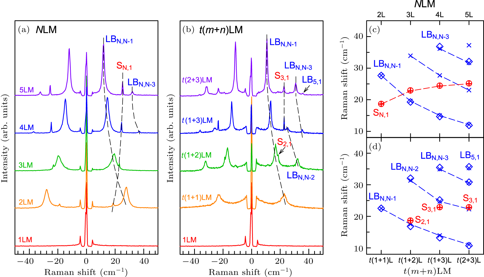 Sinyal Raman Signal-to-noise ratio of Raman signal measured by multichannel ...