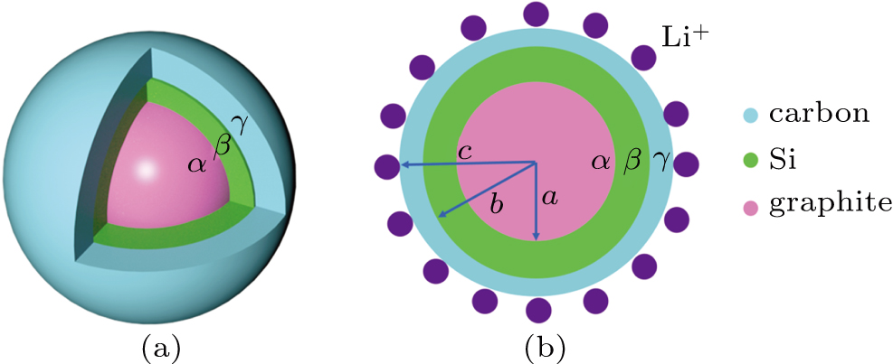 Analysis on diffusion-induced stress for multi-layer spherical core ...