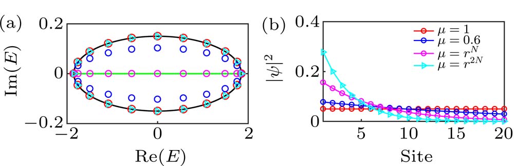 Exact solutions of non-Hermitian chains with asymmetric long-range ...