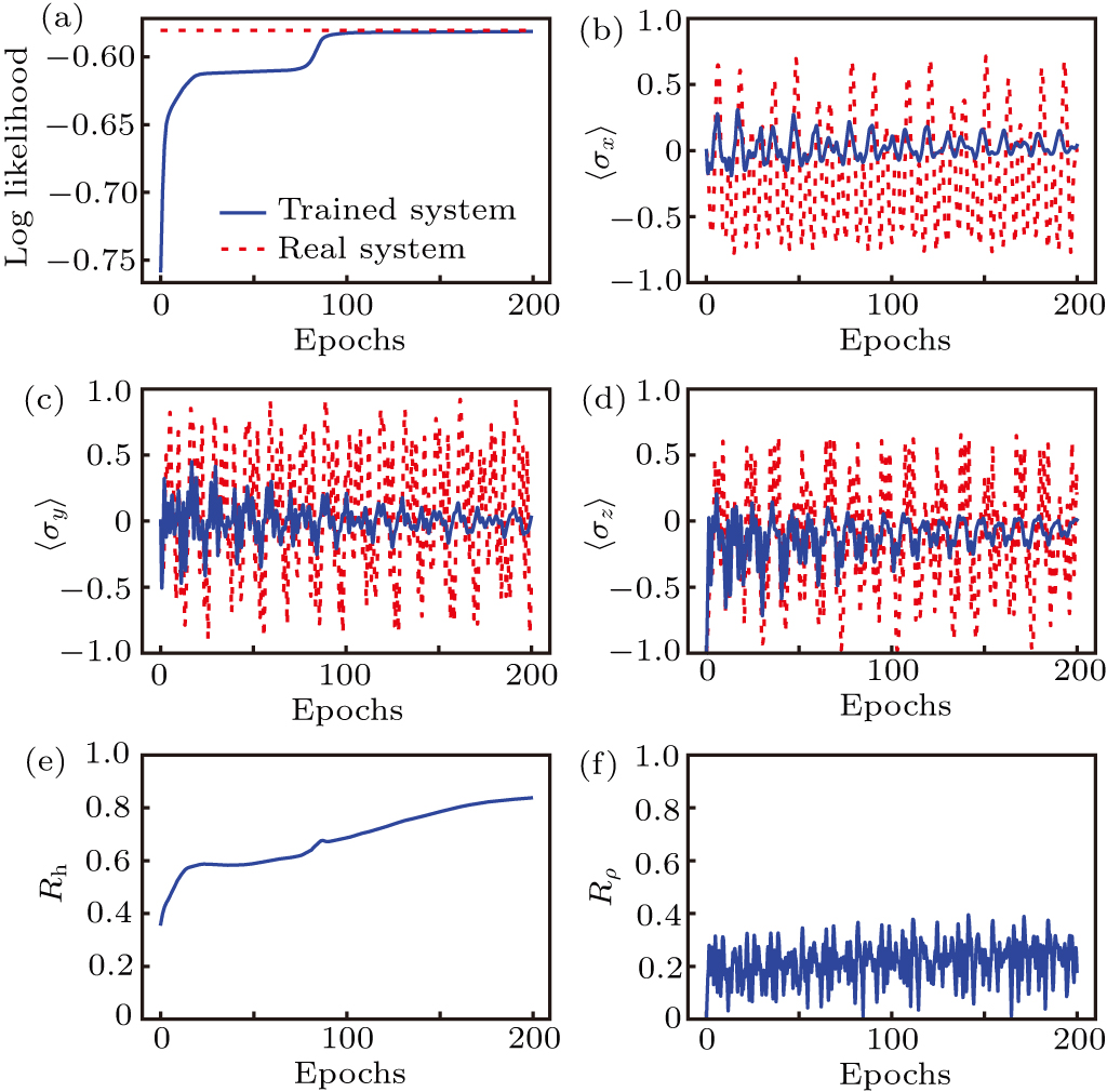 Dynamical learning of non-Markovian quantum dynamics - IOPscience