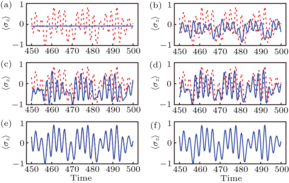 Dynamical learning of non-Markovian quantum dynamics - IOPscience