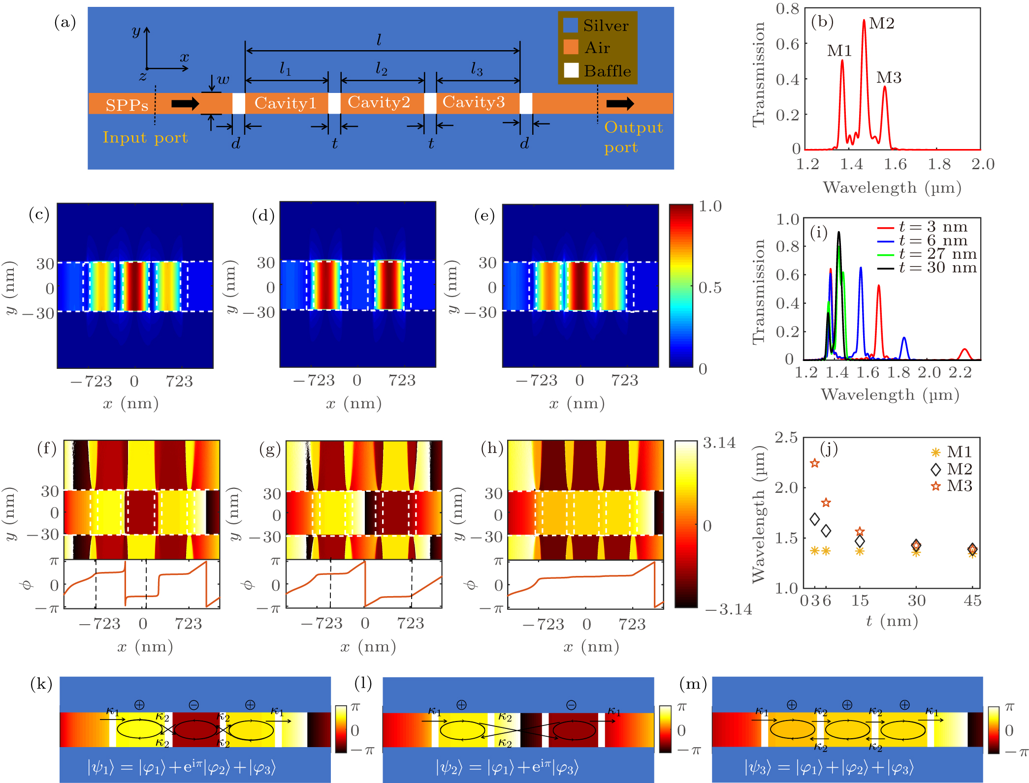 Mode splitting and multiple-wavelength managements of surface plasmon ...