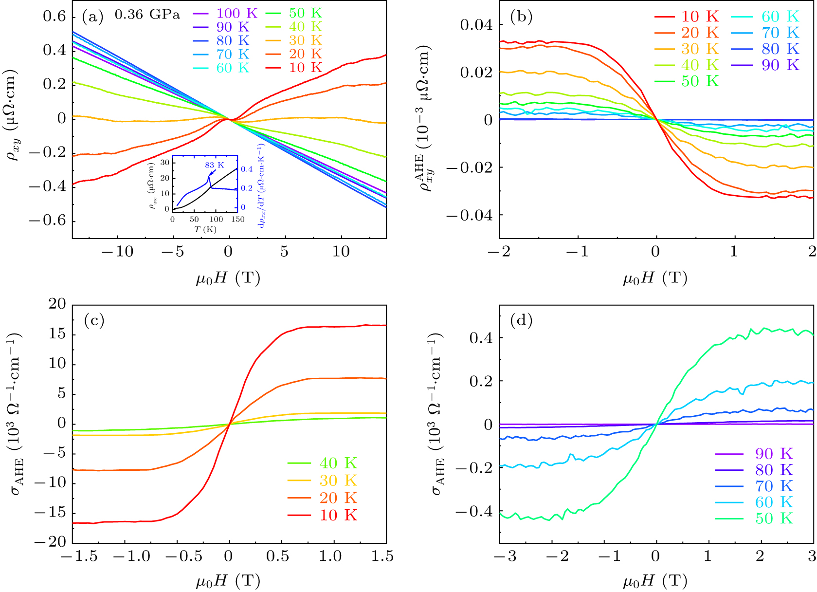 Pressure tuning of the anomalous Hall effect in the kagome ...