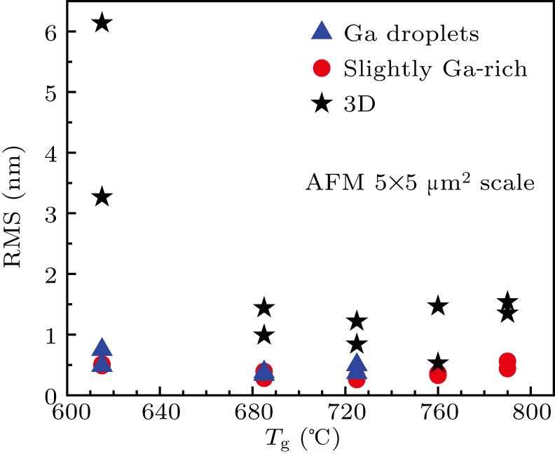 Plasma assisted molecular beam epitaxial growth of GaN with low growth ...