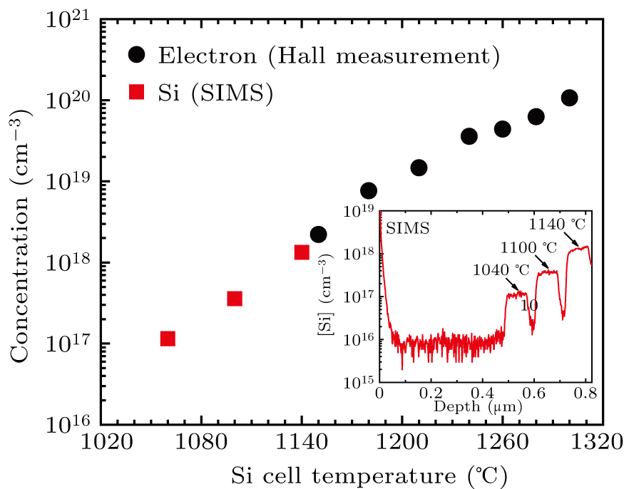 Plasma assisted molecular beam epitaxial growth of GaN with low growth ...