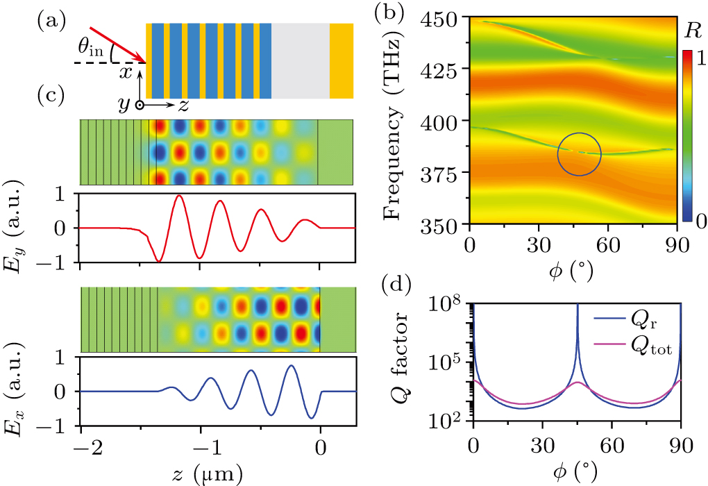 Bound states in the continuum in metal–dielectric photonic crystal with ...