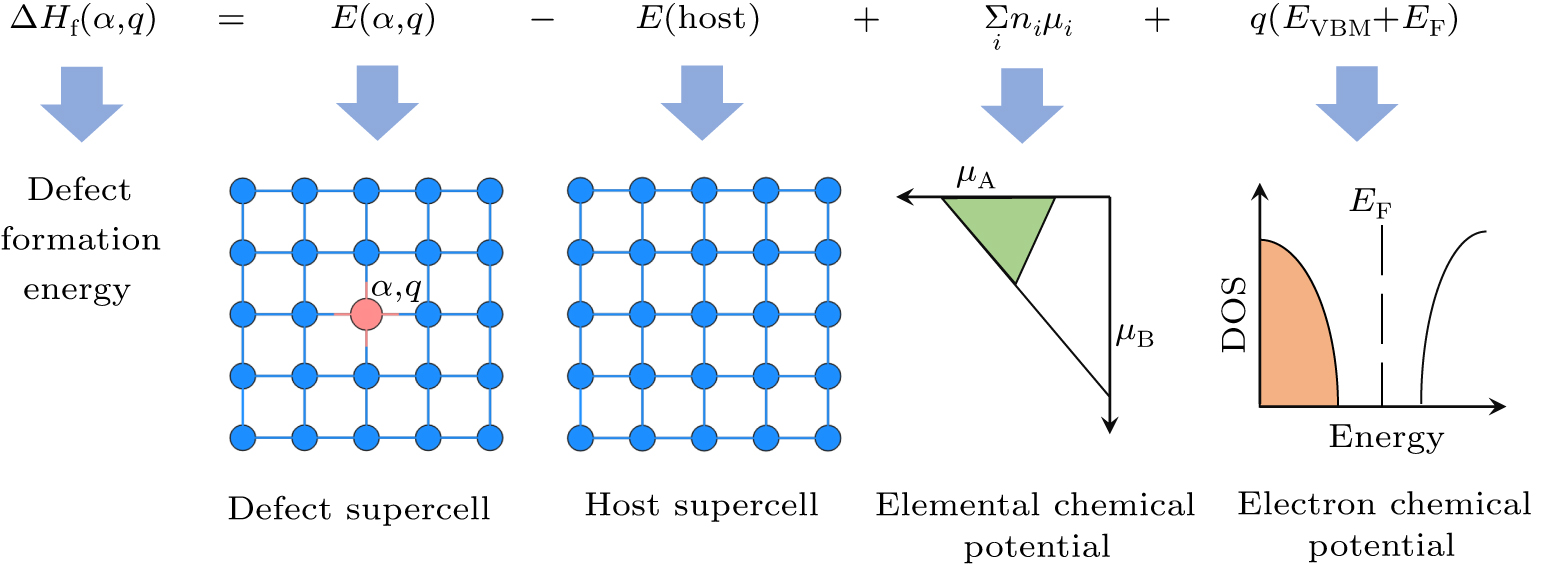 Advances and challenges in DFT-based energy materials design - IOPscience