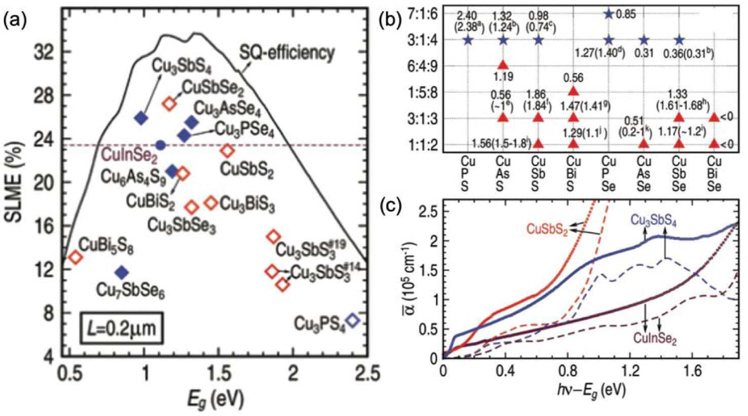 Advances and challenges in DFT-based energy materials design - IOPscience