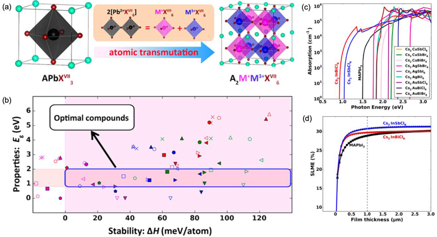 Advances and challenges in DFT-based energy materials design - IOPscience