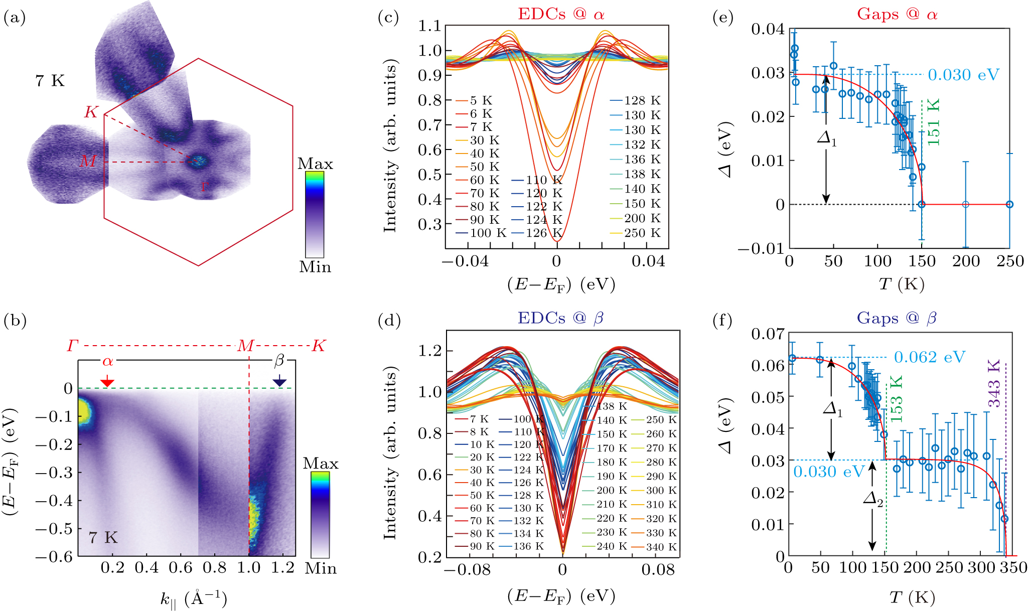 はと Observation of multiple charge density wave phases in