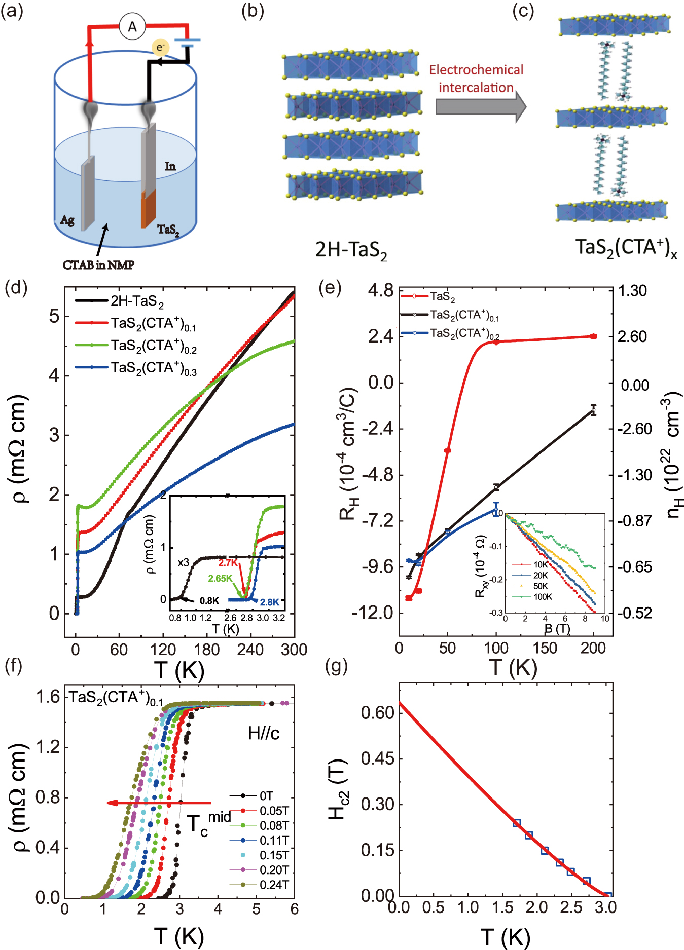 Recent advances in quasi-2D superconductors via organic molecule