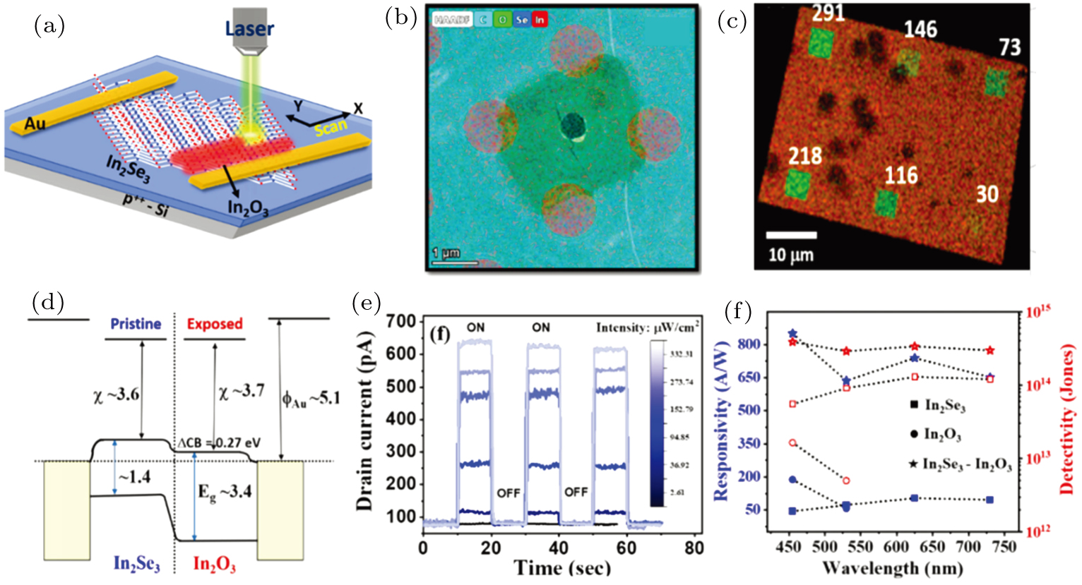 Recent advances in two-dimensional layered and non-layered