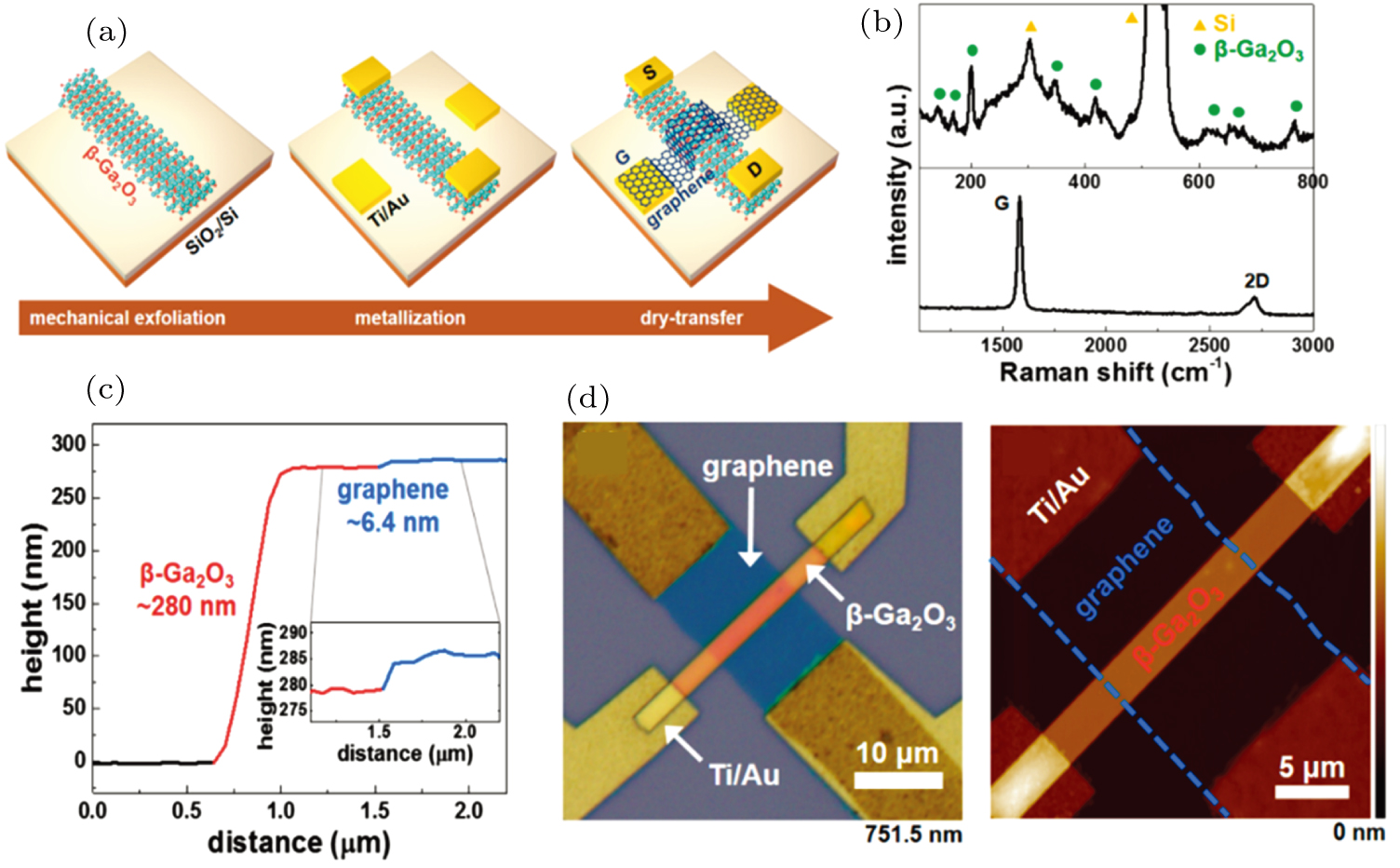 Recent advances in two-dimensional layered and non-layered materials ...
