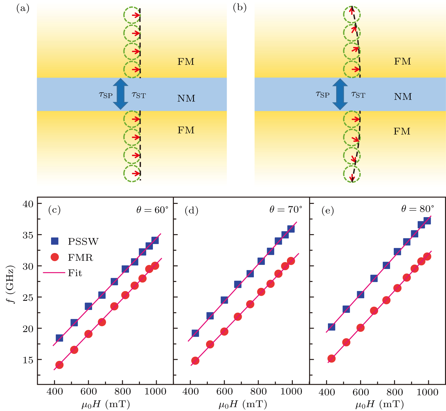 Experimental observation of interlayer perpendicular standing spin wave ...