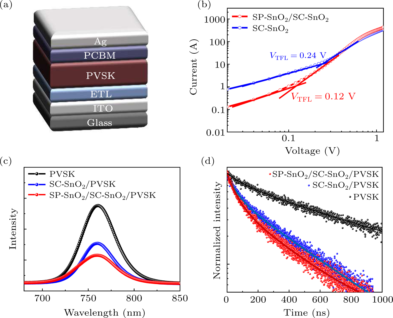 Sputtered SnO2 as an interlayer for efficient semitransparent ...