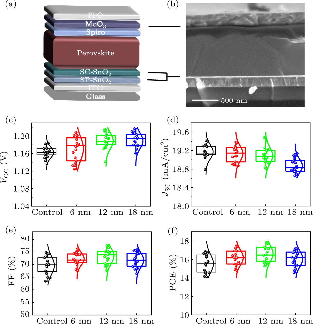 Sputtered SnO2 as an interlayer for efficient semitransparent ...