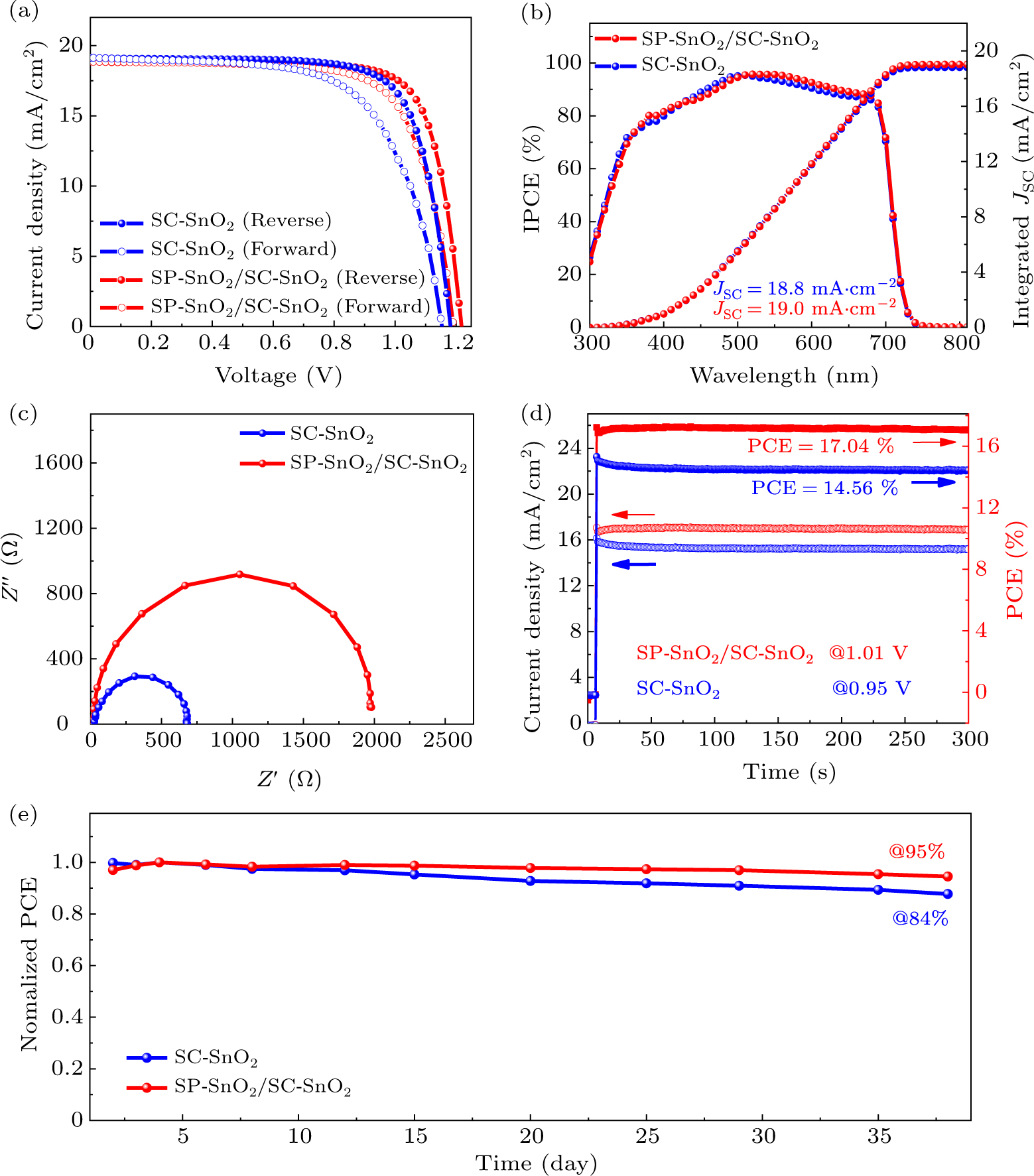 Sputtered SnO2 as an interlayer for efficient semitransparent ...