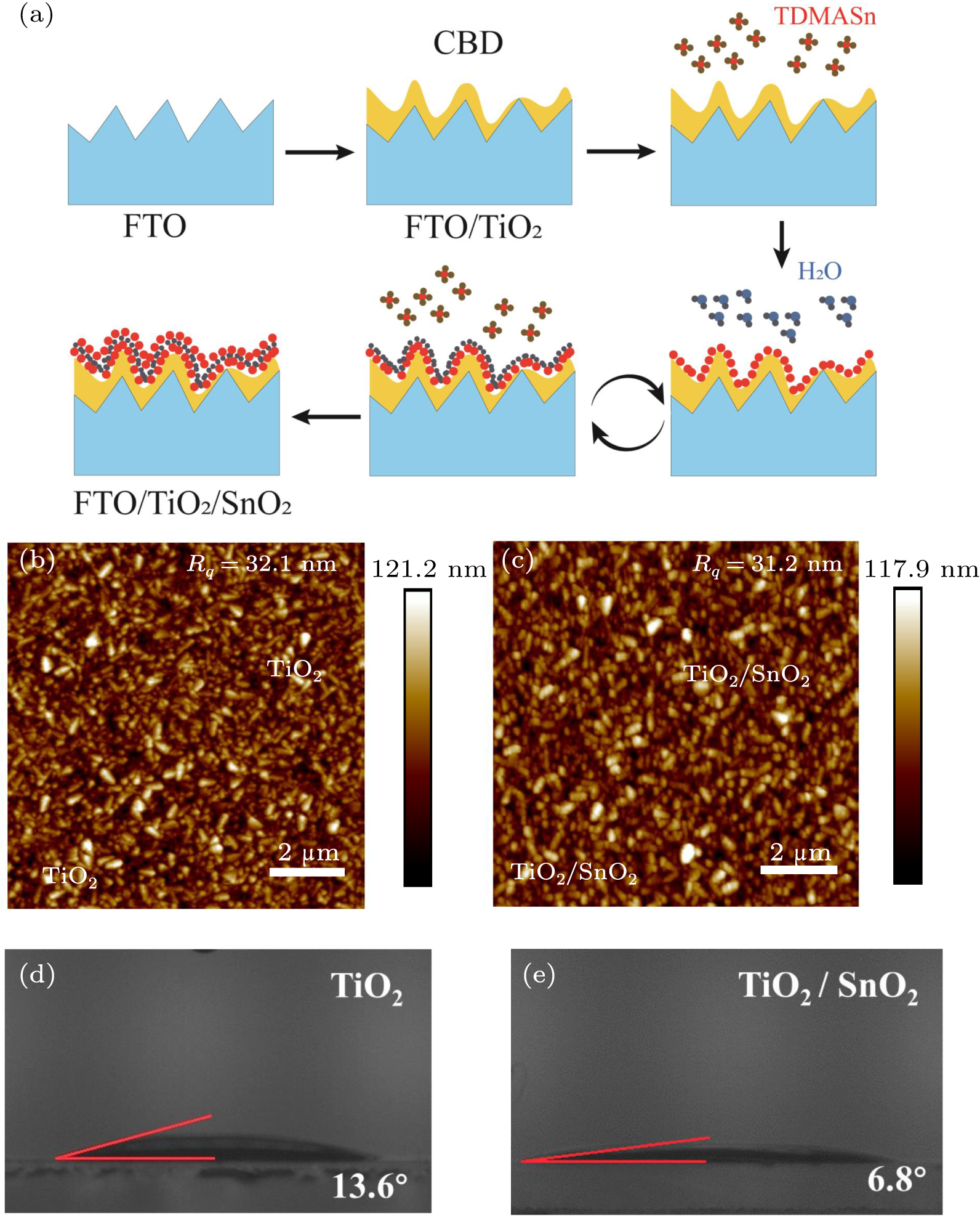 TiO2/SnO2 electron transport double layers with ultrathin SnO2 for ...