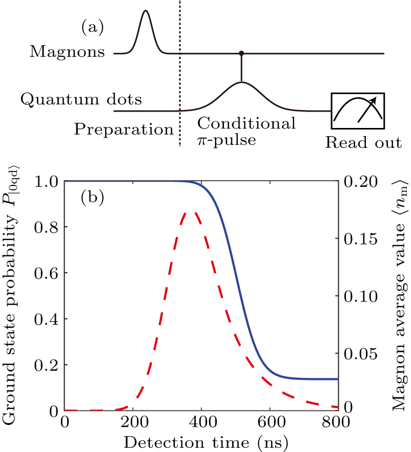 High-fidelity quantum sensing of magnon excitations with a single ...