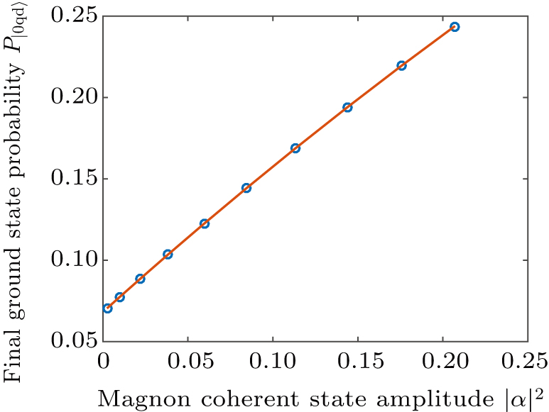 High-fidelity quantum sensing of magnon excitations with a single ...