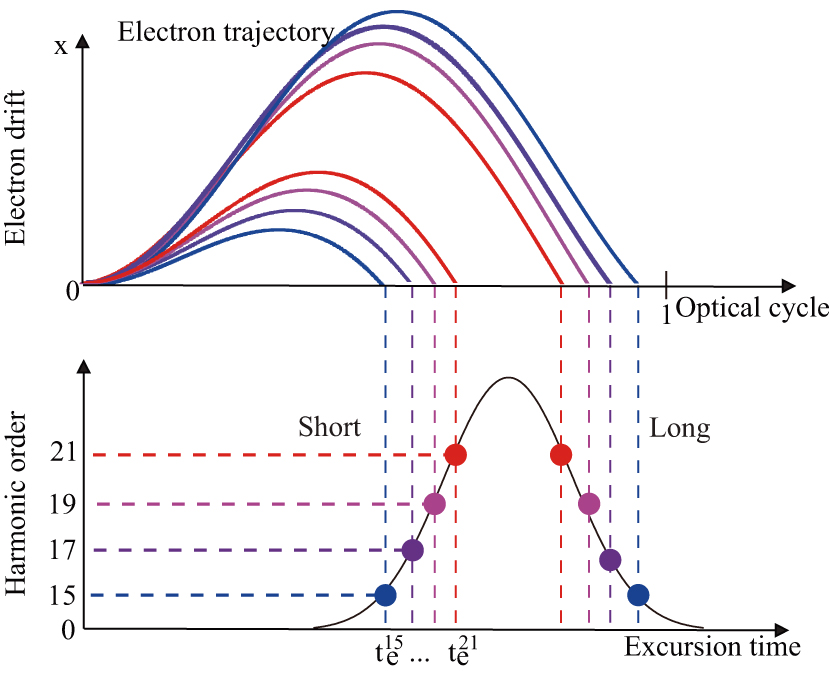 Attosecond spectroscopy for filming the ultrafast movies of atoms