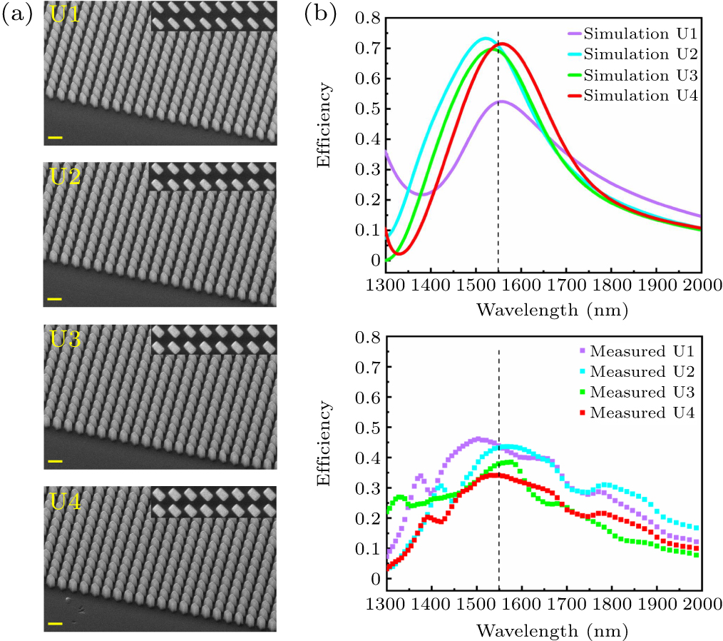 Asymmetrical photonic spin Hall effect based on dielectric metasurfaces ...