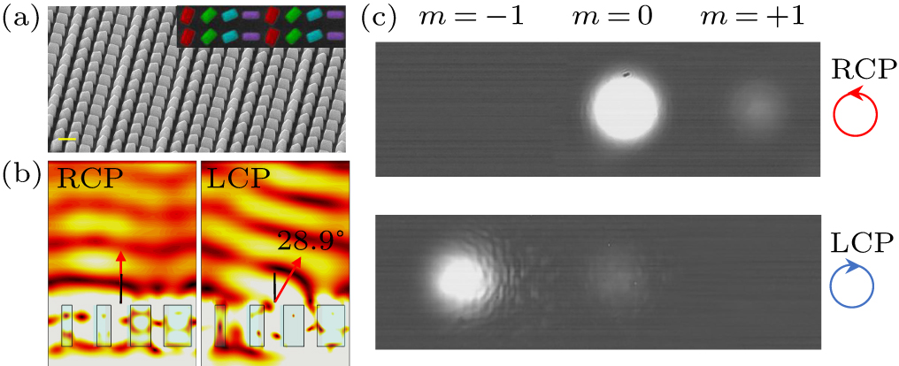 Asymmetrical photonic spin Hall effect based on dielectric metasurfaces ...