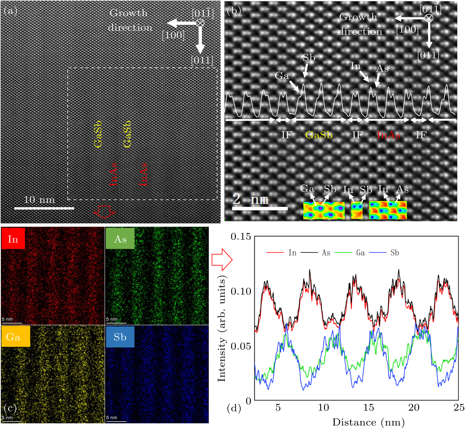 Interface effect on superlattice quality and optical properties of InAs ...