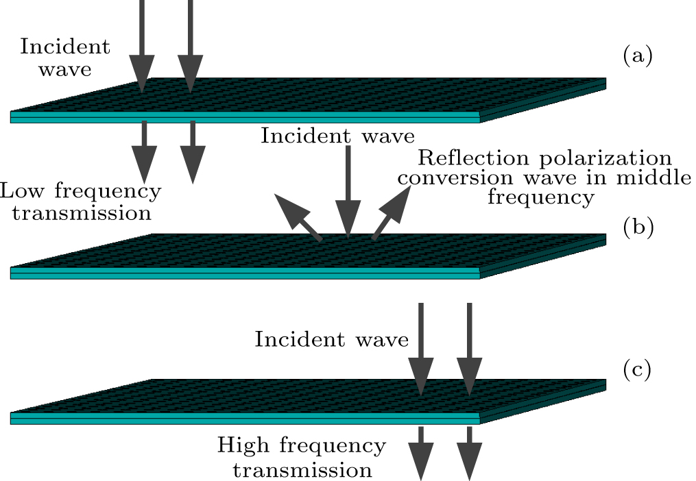 A novel polarization converter based on the band-stop frequency ...