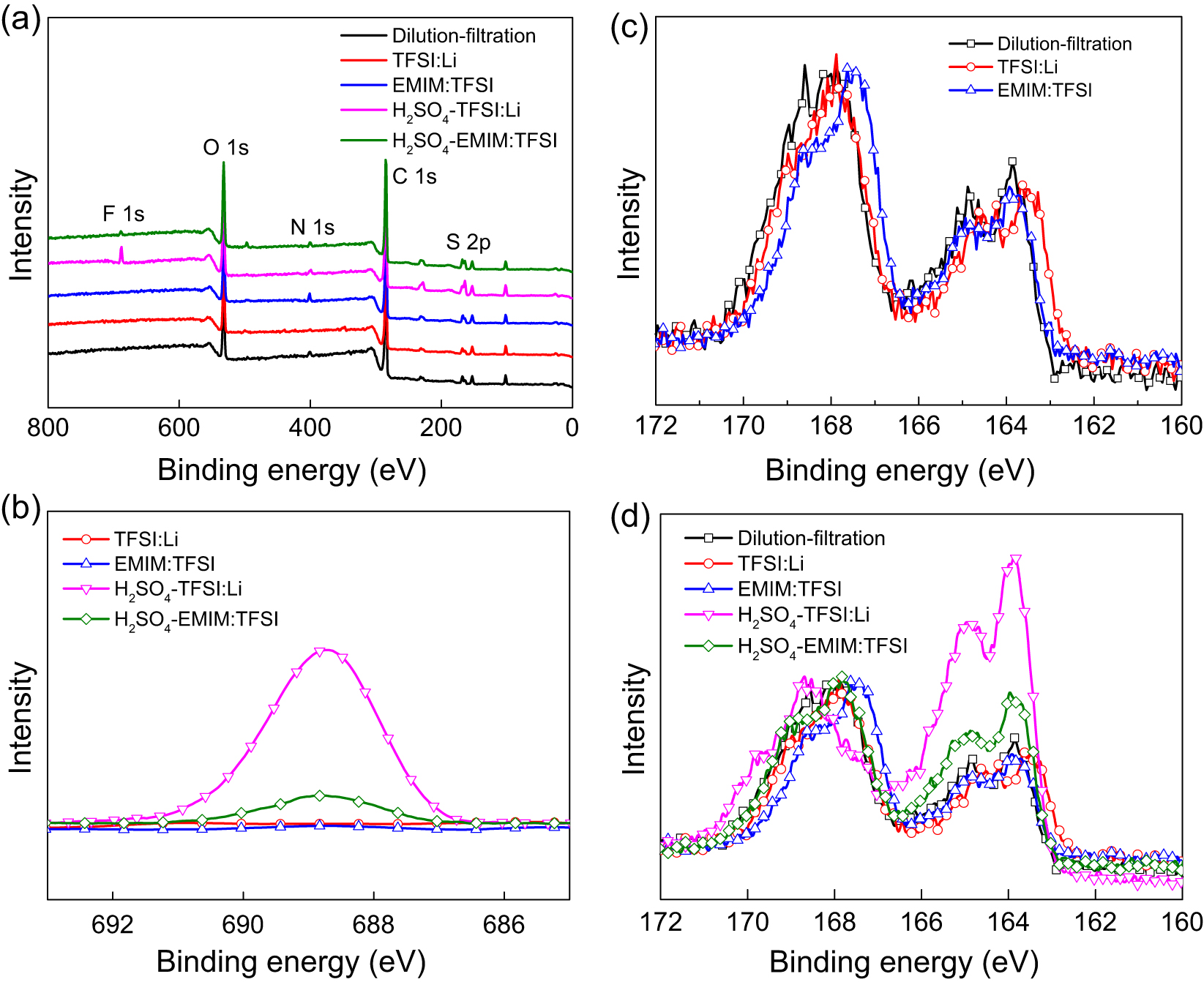 Enhanced thermoelectric performance of PEDOT: PSS films via ionic ...