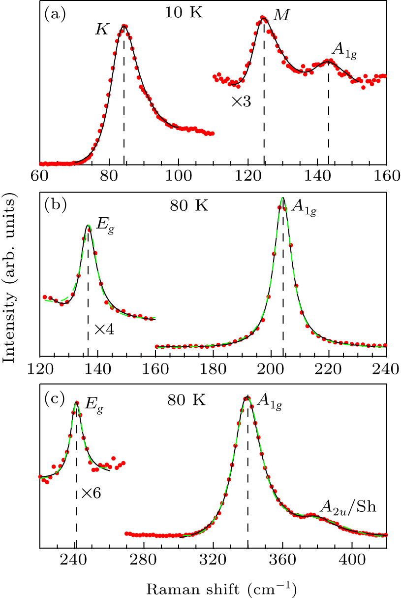 Growth, characterization, and Raman spectra of the 1T phases of TiTe2 ...