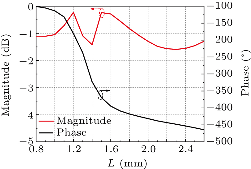 Design of cylindrical conformal transmitted metasurface for orbital ...