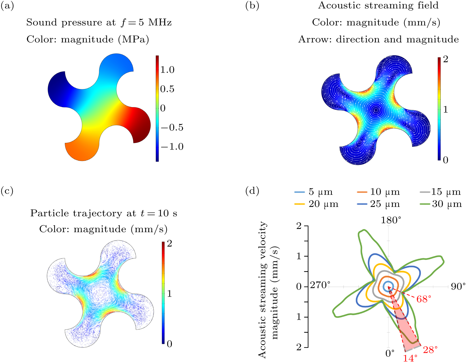 Rotational manipulation of massive particles in a 2D acoustofluidic ...