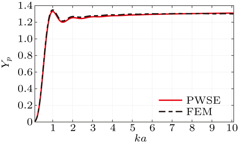 Acoustic radiation force on a rigid cylinder near rigid corner ...