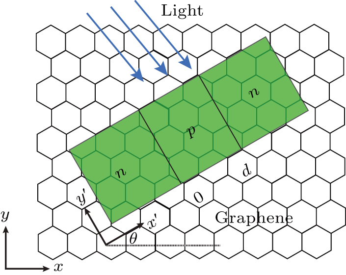 Light-modulated electron retroreflection and Klein tunneling in a ...