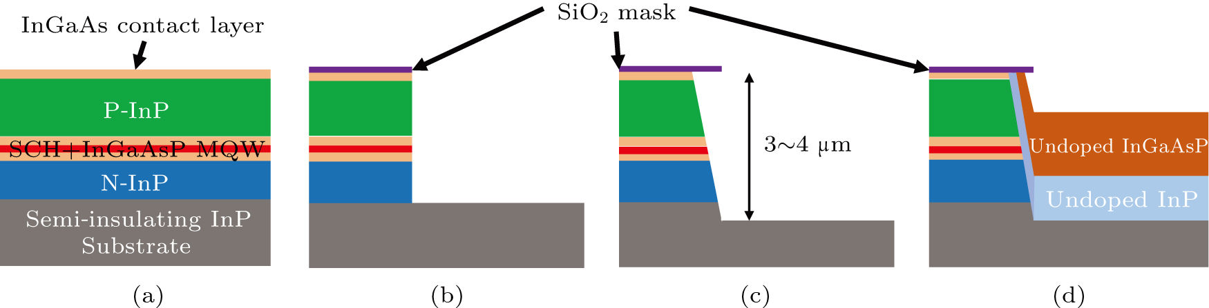 Butt-joint regrowth method by MOCVD for integration of evanescent wave ...