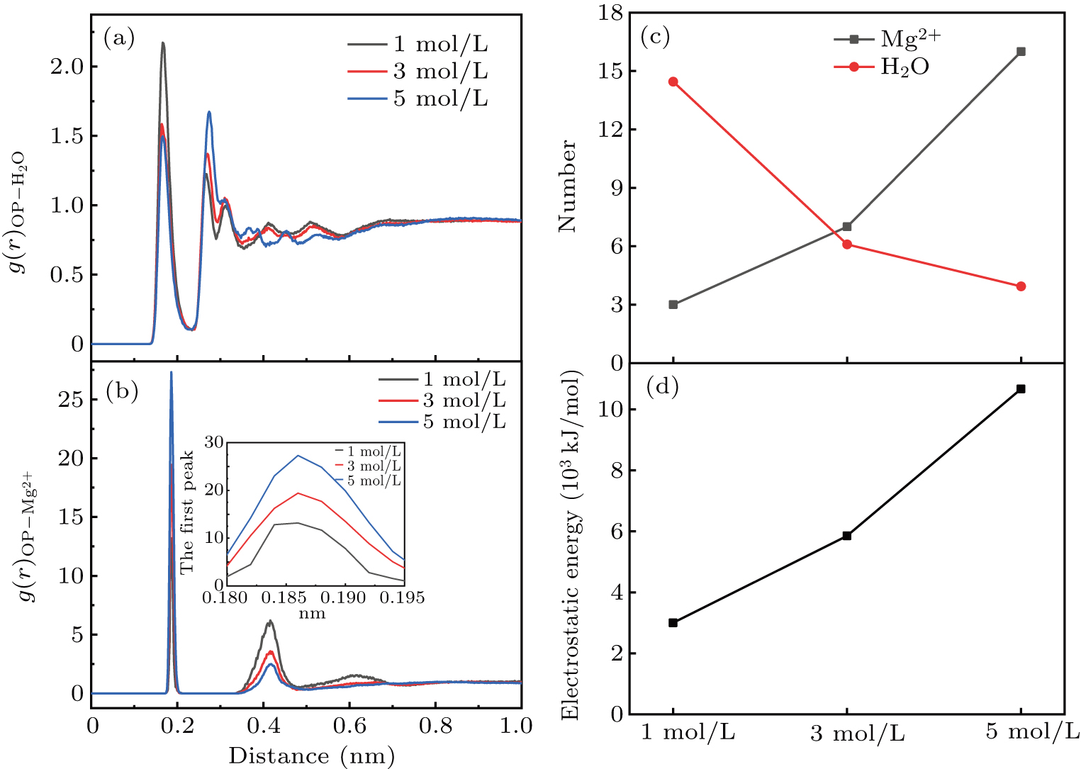 Molecular dynamics simulations of A-DNA in bivalent metal ions salt ...